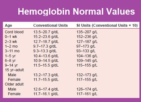 Hemoglobin Normal Values Nursing Blood Normal Values Medical
