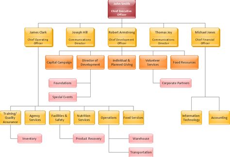 Organizational Chart Organizational Structure Business Plan Png All