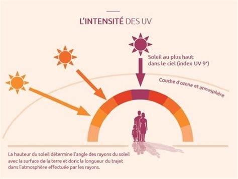 Dossier Soleil Quest Ce Que Les Uv Mnpaf