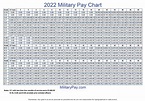 Military Pay Charts | 1949 to 2022 plus estimated to 2050
