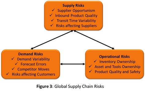 Supply chain risk assessments and individual site and lane assessments should be required for all locations and lanes used (for additional information, see chapter 11: Operational Excellence | How to develop a Supply Chain ...