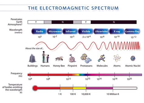 Electromagnetic Em Spectrum Center For Science Education