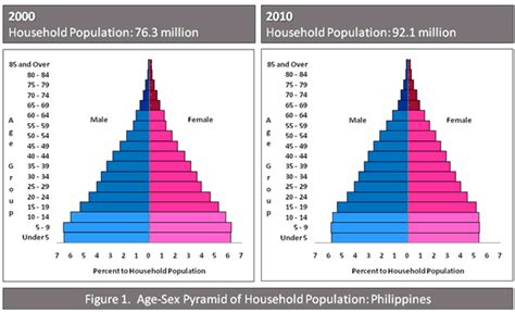 The Age And Sex Structure Of The Philippine Population Facts From The