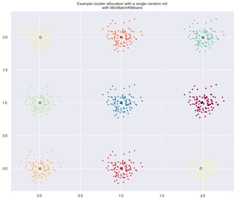 Kmeans Clustering Machine Learning