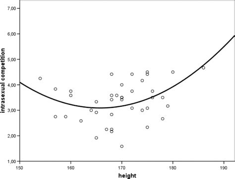 Height among Women is Curvilinearly Related to Life History Strategy