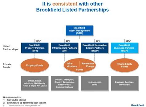 2015 Intrinsic Value For Brookfield Asset Management Brookfield Asset