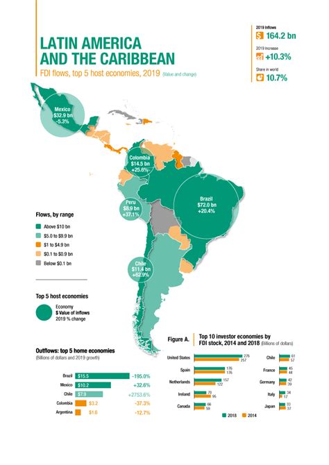 Foreign Investment In Latin America Expected To Halve In 2020 Unctad