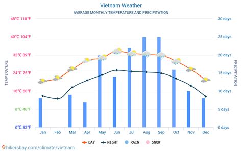 Vietnam Weather 2024 Climate And Weather In Vietnam The Best Time And