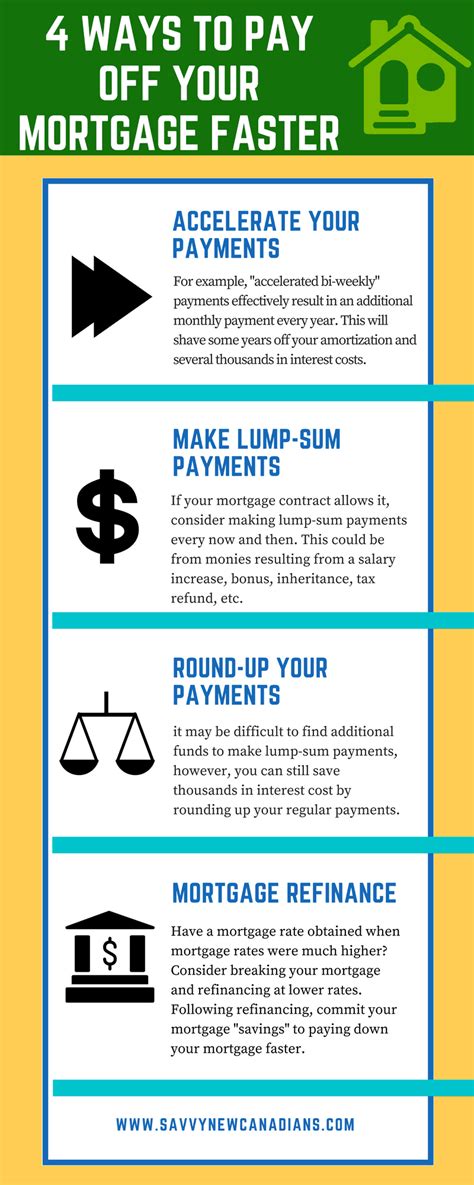 4 Ways To Pay Off Your Mortgage Faster Infographic Savvy New Canadians