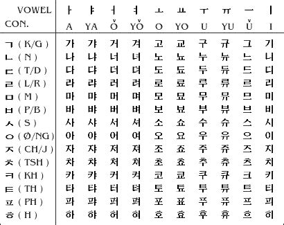 all about korea Mengenal Alfabet Korea Hangeul 한 글