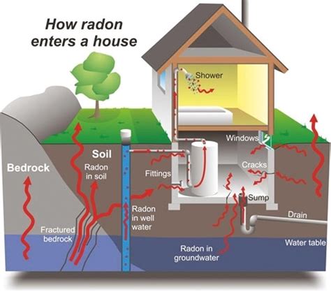 radon testing information over intimidation