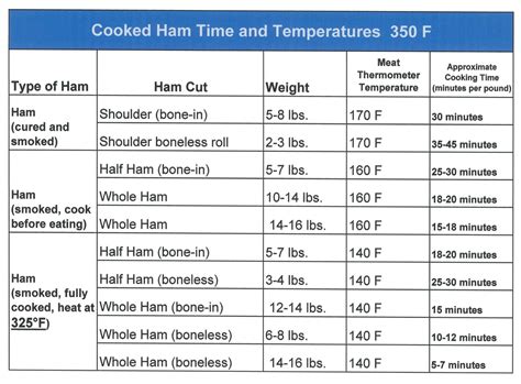 Ham Thawing Chart