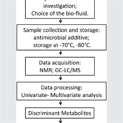 Aspects Of A Typical Metabolomics Biomarker Discovery Workflow