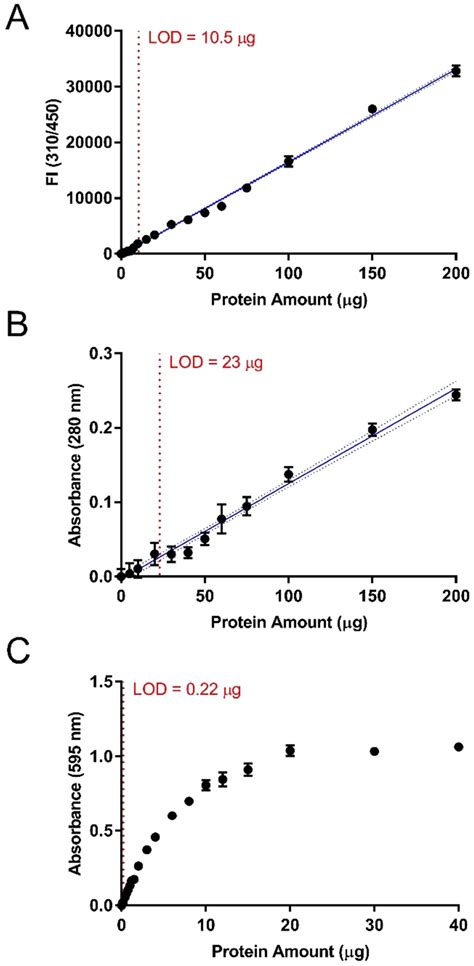 Standard Curves For Several Protein Quantification Methods Standard