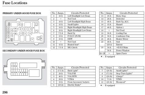 Fuses, integrated power module (fuses). 07 Jeep Patriot Fuse Box Location - Wiring Diagram Schemas