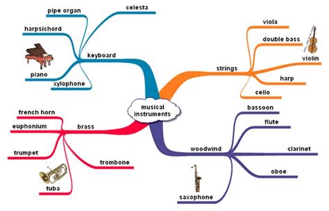 Musical Instruments Mind Map Flashcards Violin Strings