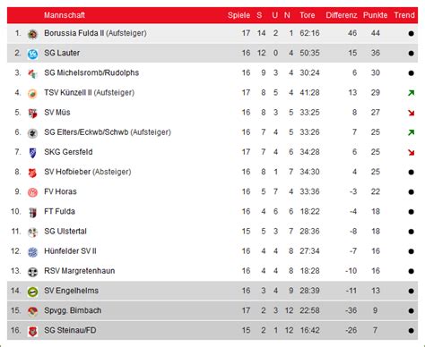 Tabelle Nach Der Vorrunde Tsv Wallenrod E V