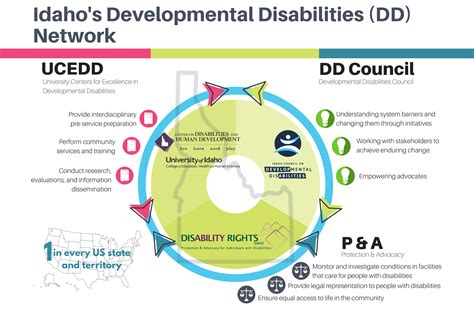 Developmental Disability Network Partners Council On Developmental