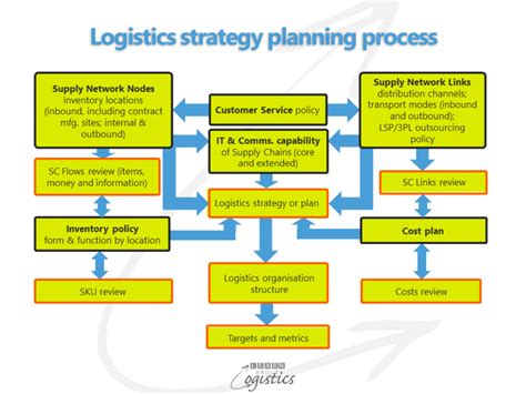 logistics strategy needs a defined process to succeed learn about logistics