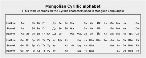 Filemongolian Cyrillic Alphabetsvg Wikimedia Commons