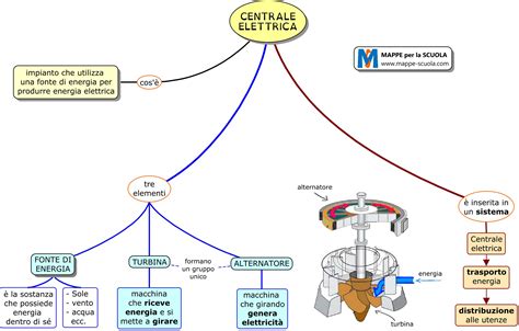 Mappe Per La Scuola Centrale Elettrica