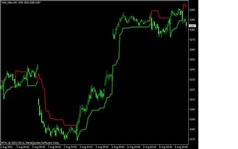 Download Supertrend Indicator For Mt4 And Mt5 Platform