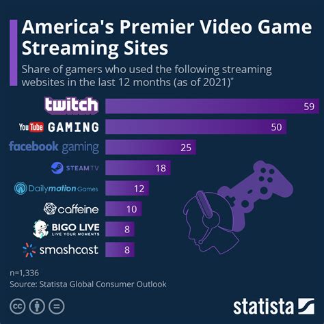 Chart America S Premier Video Game Streaming Sites Statista