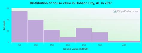 Hobson City Alabama Al 36201 Profile Population Maps