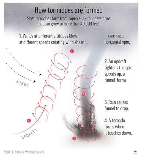 Whats Behind The 13 Day Streak Of Tornadoes Abc News