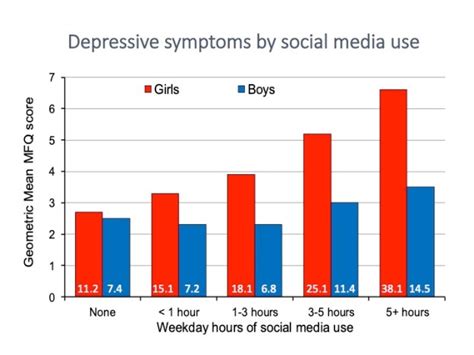 Teenage Depression The Potential Pitfalls Of Too Much Social Media Use