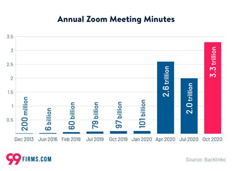 Zoom Statistics 2022 99firms