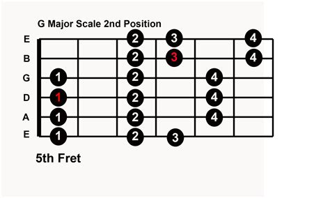Guitar Solo Without Learning Notes With 5 Major Scale Patterns