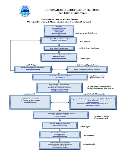 8 Iso 9000 Flowchart