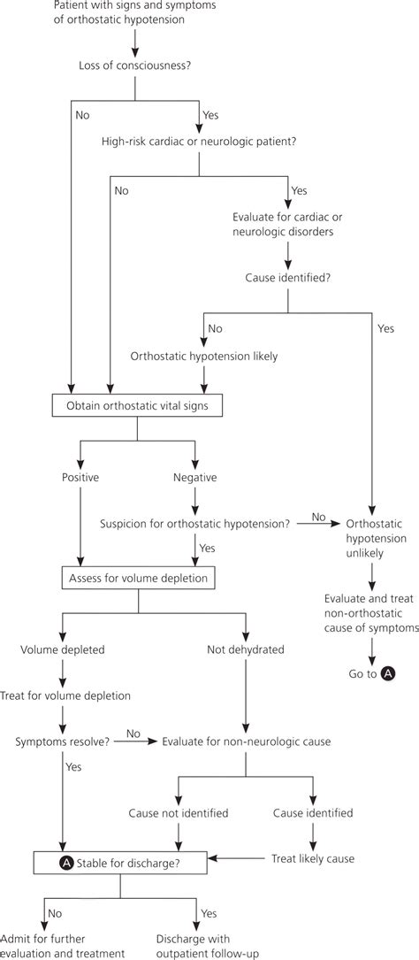 Evaluation And Management Of Orthostatic Hypotension Aafp