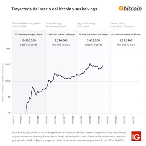 By default, it is set to show you the period over the past 30 days (1m). Bitcoin Precio 2020 : A Cuanto Inicio El Bitcoin En 2020 ...