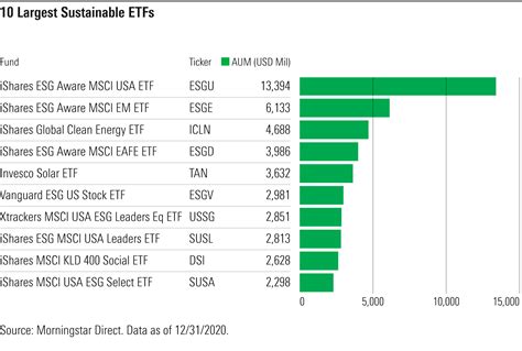 Us Sustainable Funds Continued To Break Records In 2020 Morningstar