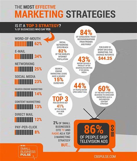 Most Effective Marketing Strategies For Small Businesses