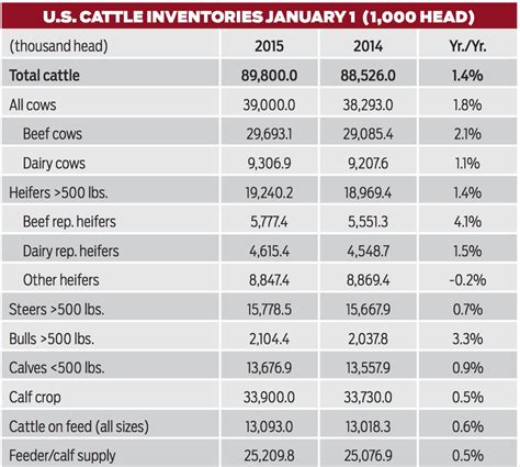 Beef Watch Canadian Cattle Inventories Decline Us Herds Expanding