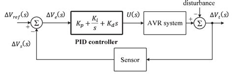 Transfer Function Block Diagram Of The Pid Controller Based Avr Design