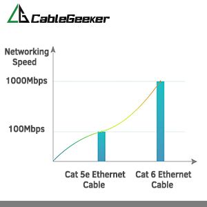 Cable 3 is a cat5e, which is definitely capable of gigabit speeds. Cat 6 Ethernet Cable 75 ft (at a Cat5e Price but Higher ...