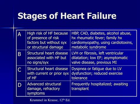 Stages Of Heart Failure 5934 Hot Sex Picture