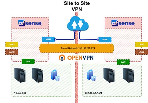 Openvpn Site To Site Vpn Pfsense Einrichtung Und Erkl Rungen