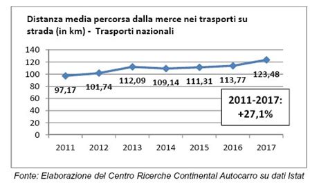 Trasporti Nel 2018 Le Merci In Italia Hanno Percorso In Media 12464