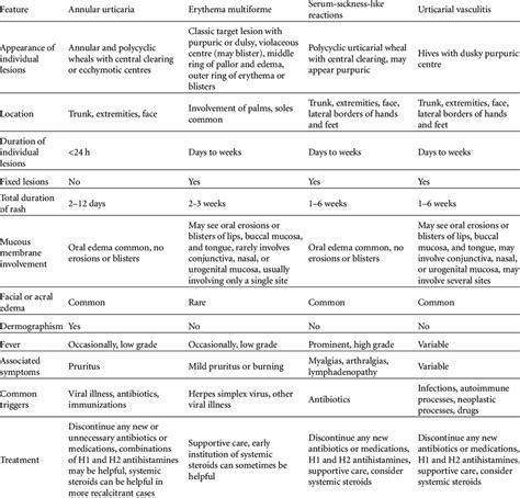Distinguishing Features Of Annular Urticaria Erythema Multiforme And Download Table