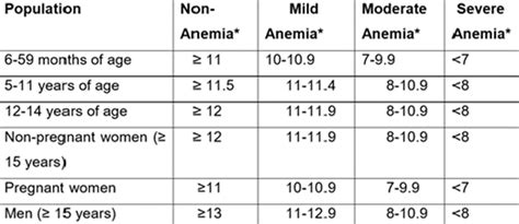 Who Classification Of Anemia According To Age And Severity Download