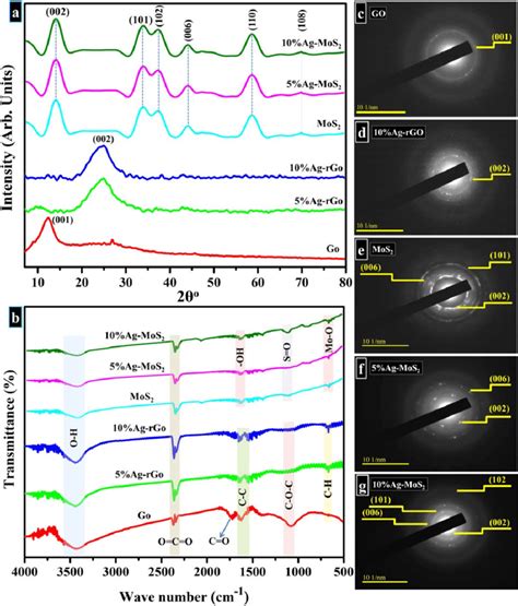 A Xrd Patterns Of Go Mos 2 Ag Rgo And Ag Mos 2 B Ftir Spectra