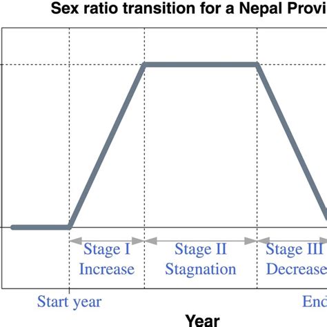Srb Estimates For Seven Provinces Of Nepal During 1980 2016 The Median Download Scientific