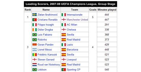 After scoring against ludogorets, cristiano ronaldo is now just three goals away from becoming the highest scorer in the history of uefa champions league. UEFA Champions League Map, 2007-08 Knockout Round ...