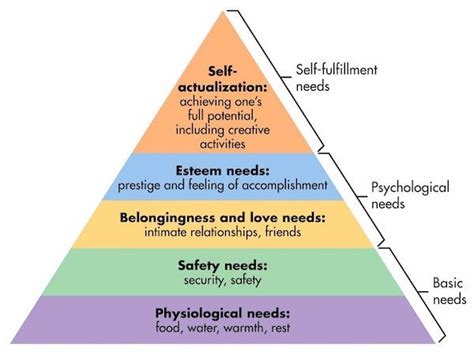 Abraham Maslows Hierarchy Of Needs Theory