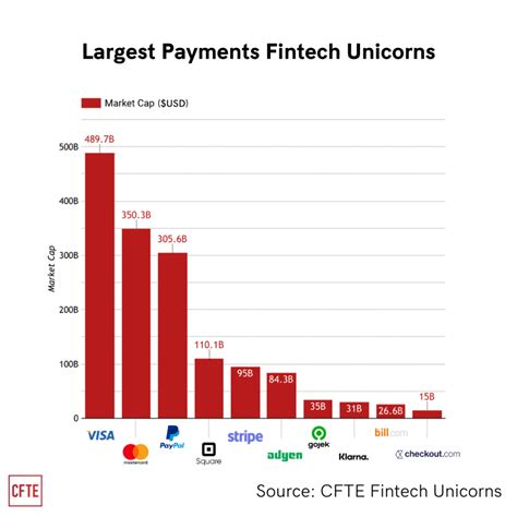 top 10 fintech companies in payments 2023 cfte